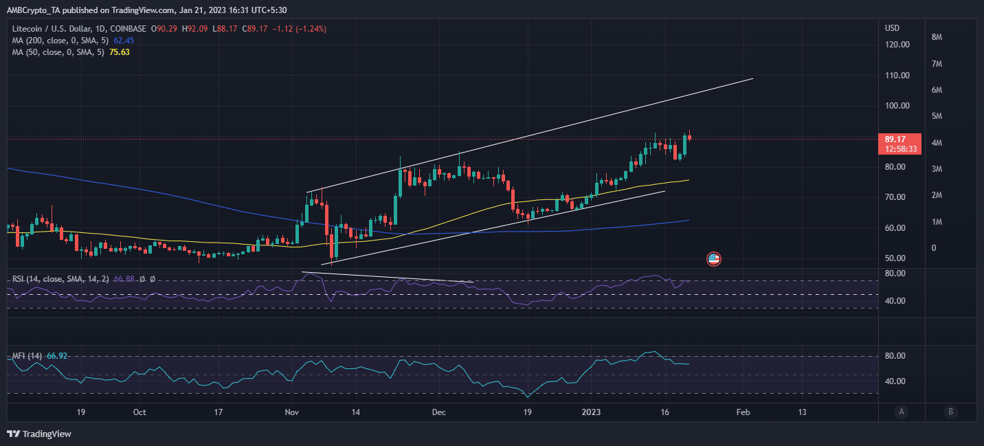 Acción del precio de Litecoin