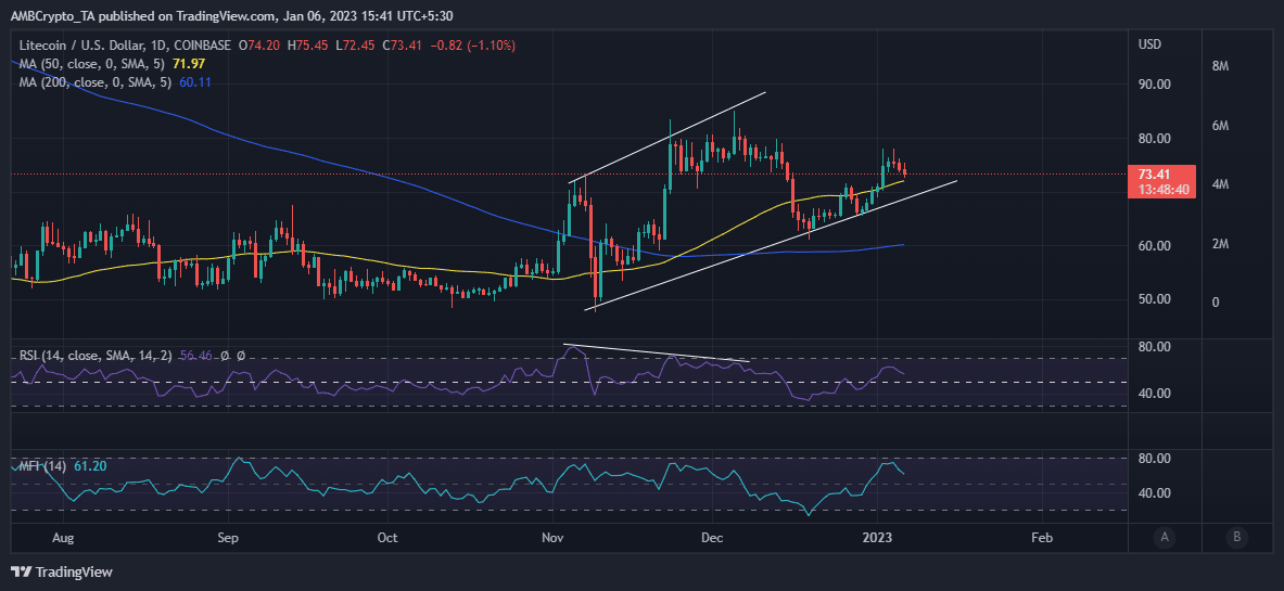 Acción del precio de Litecoin