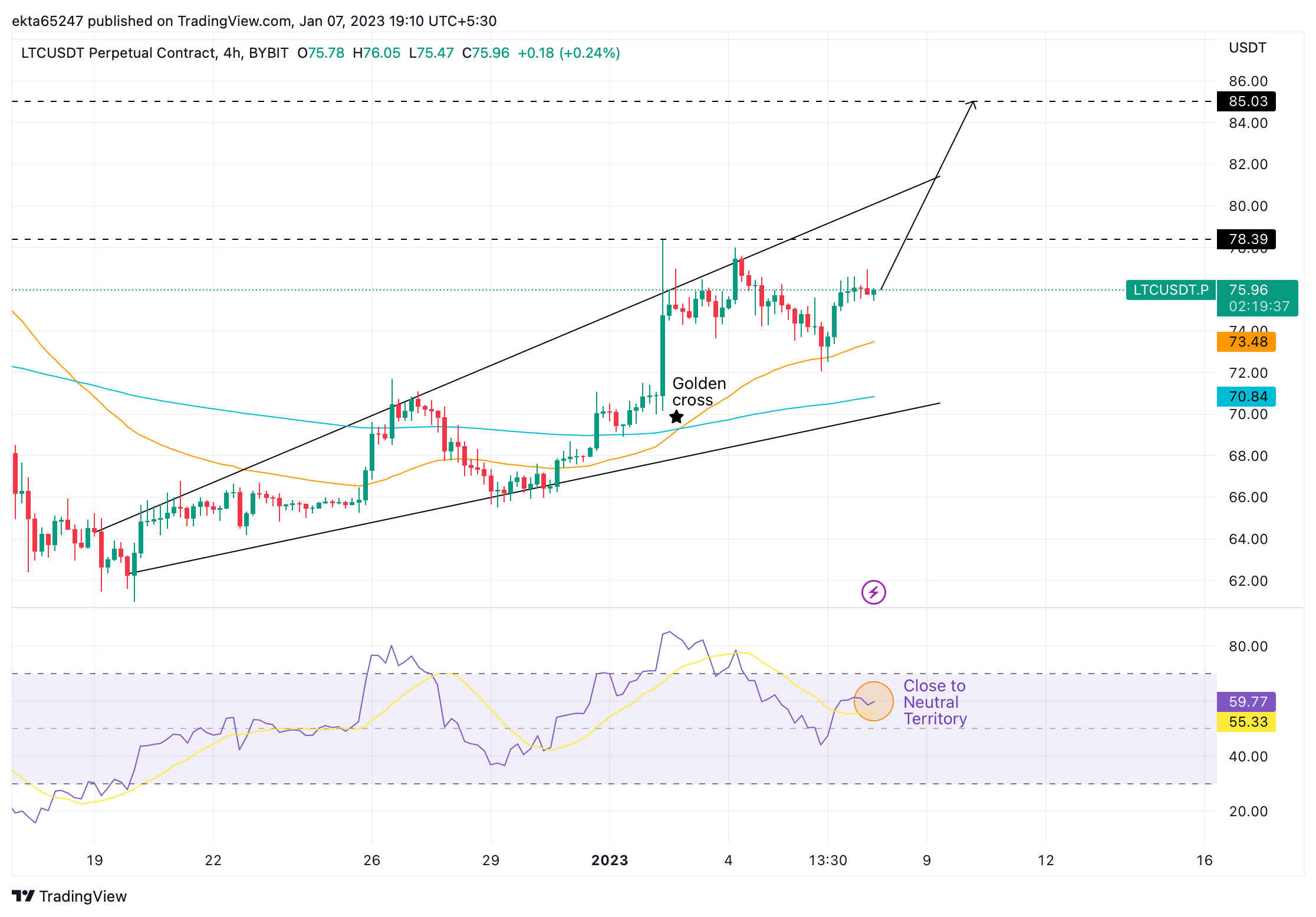 Gráfico de precios LTC/USDT