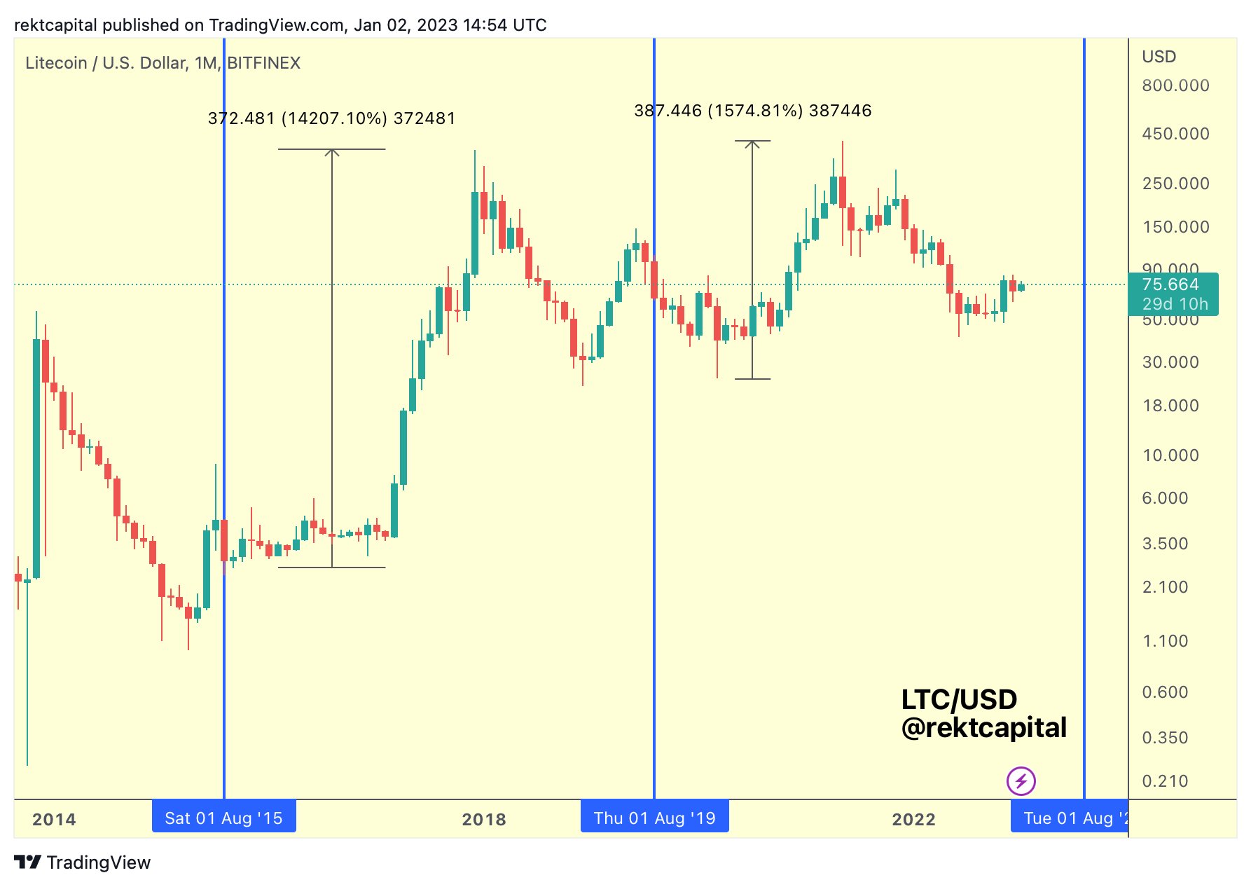 Análisis de reducción a la mitad de Litecoin