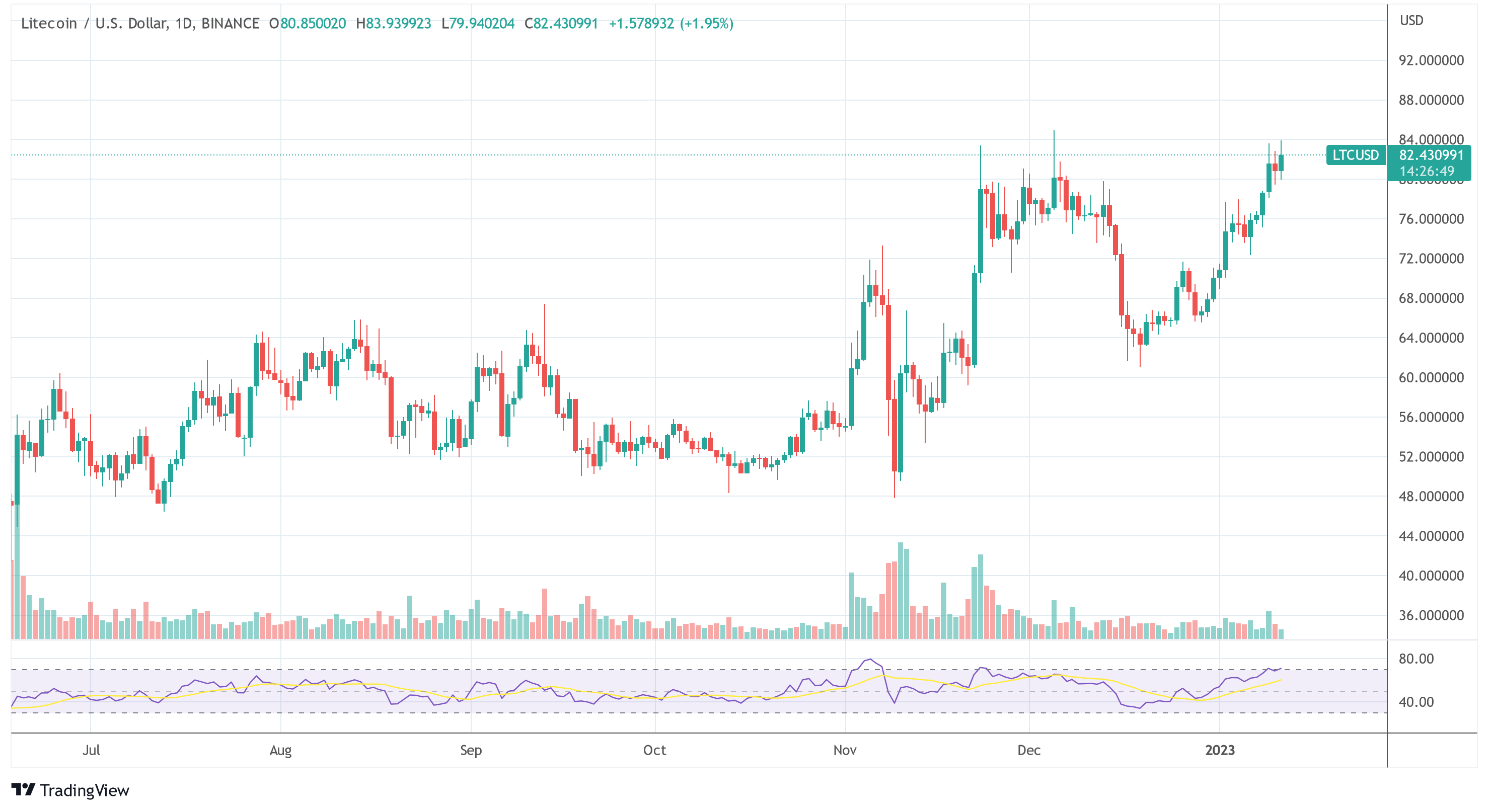 LTC USD