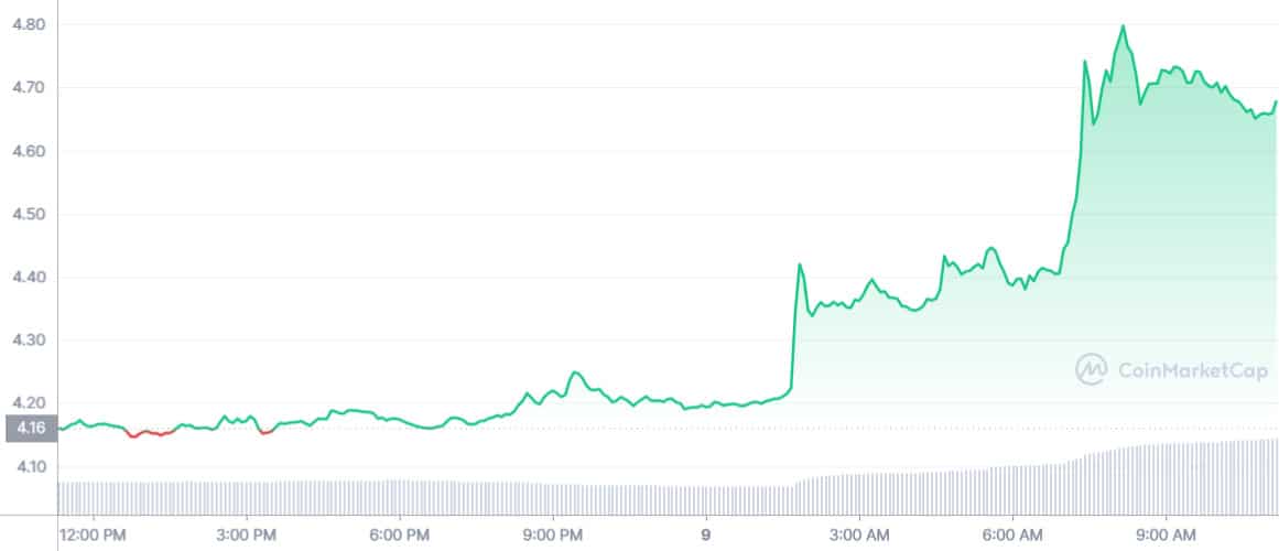 Fichas del metaverso: ApeCoin