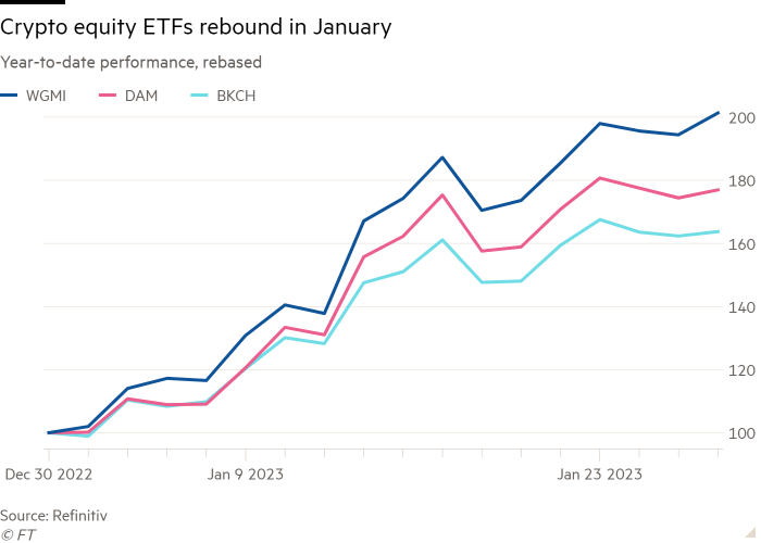 Gráfico de líneas del rendimiento del año hasta la fecha, rebasado que muestra el repunte de los ETF de capital criptográfico en enero