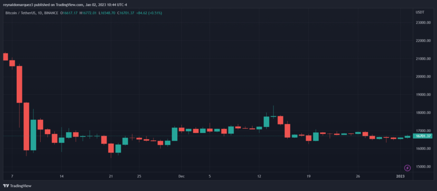 Bitcoin BTC BTCUSDT Vacaciones criptográficas