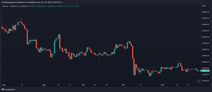 Vacaciones criptográficas BTC BTCUSDT Binance CFO Wei Zhou