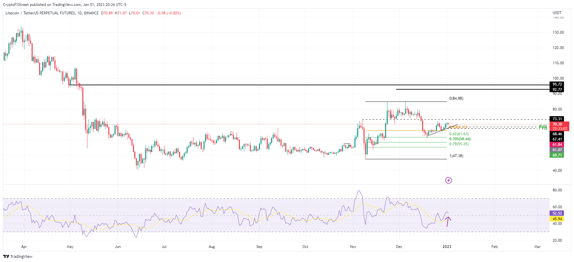 Gráfico LTC/USDT de 1 día