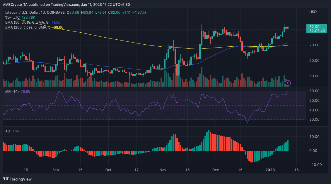 Litecoin [LTC] acción del precio