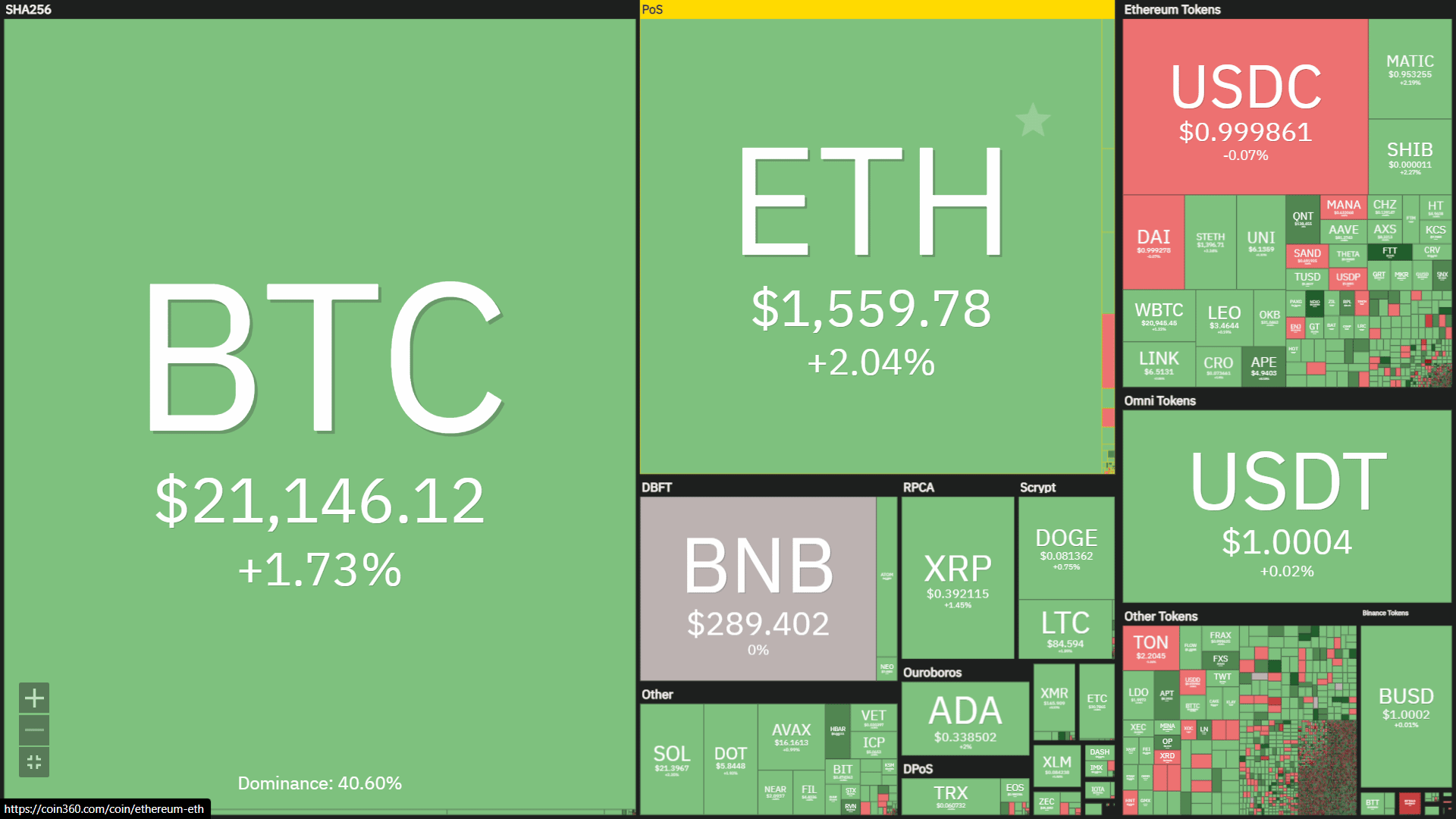 mapa de calor de los precios de las criptomonedas