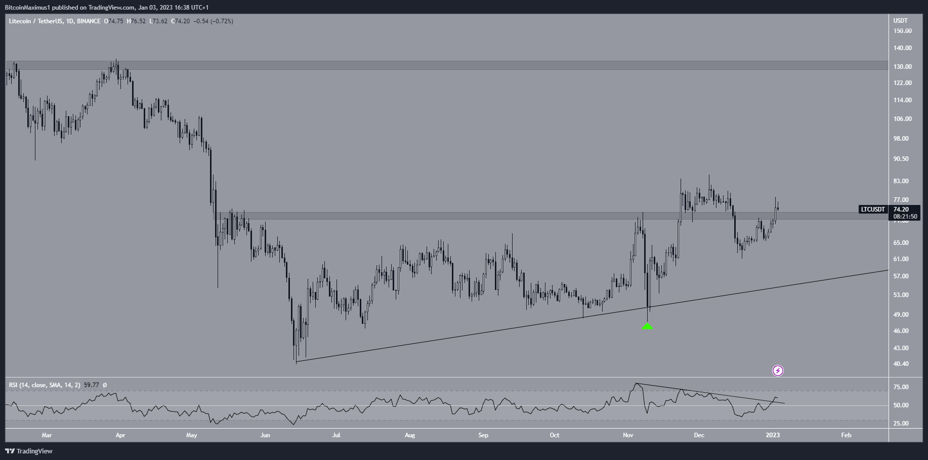 Análisis de precios de Litecoin (LTC)