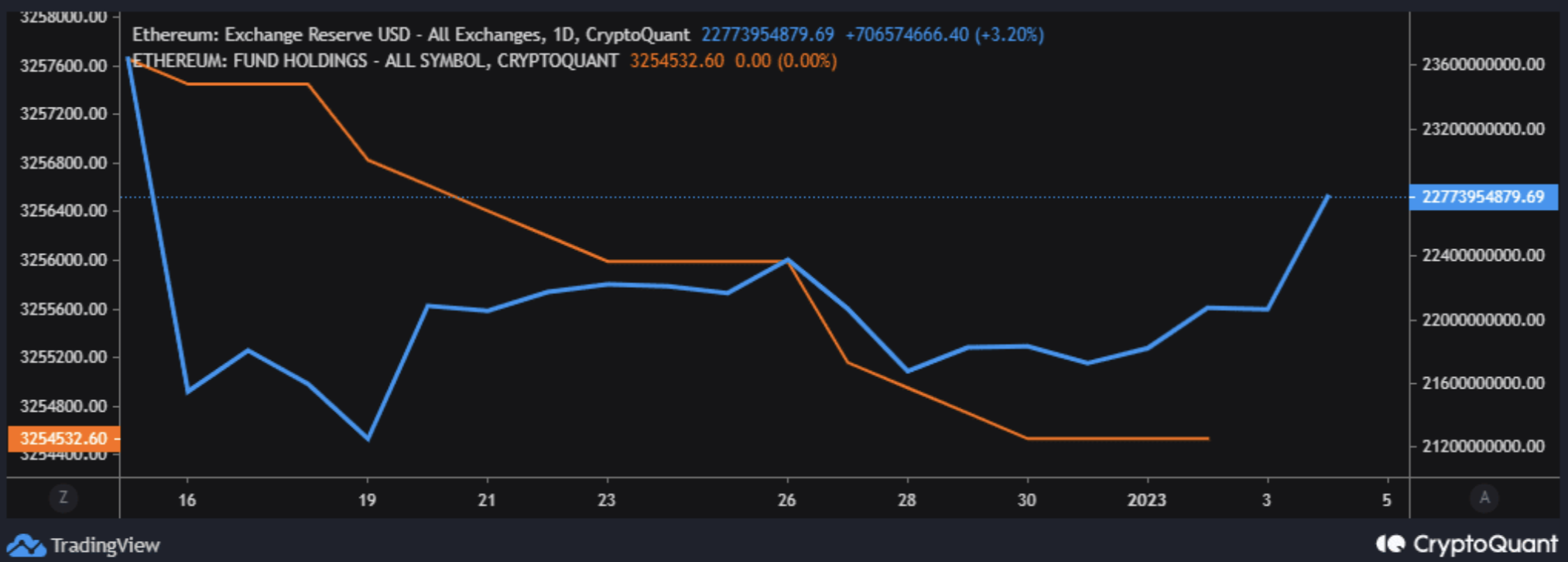 Interés abierto de ETH