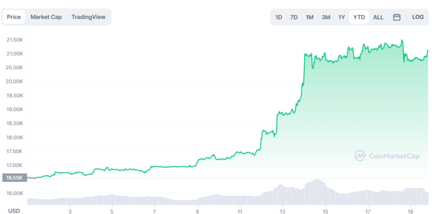 BTC Price Chart