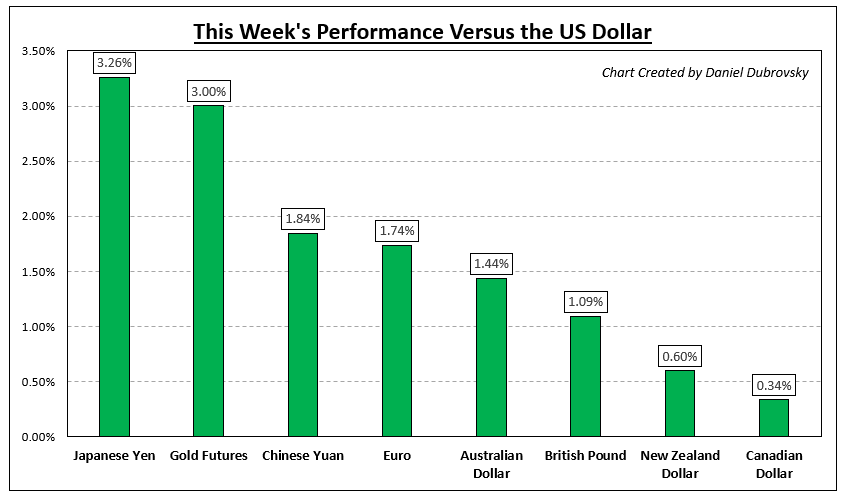 Cómo se comportaron los mercados: semana del 1/09