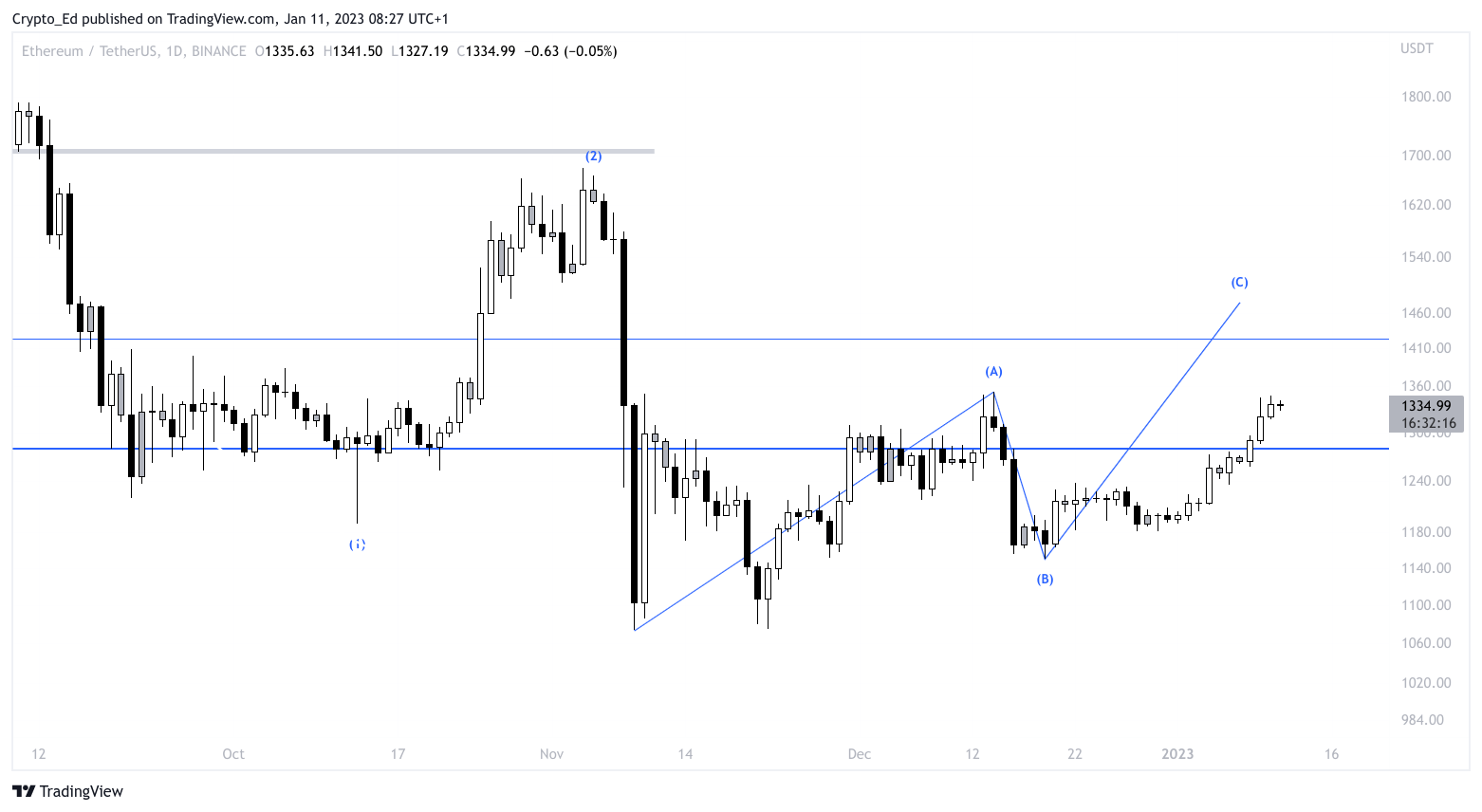 Gráfico de precios ETH/USDT