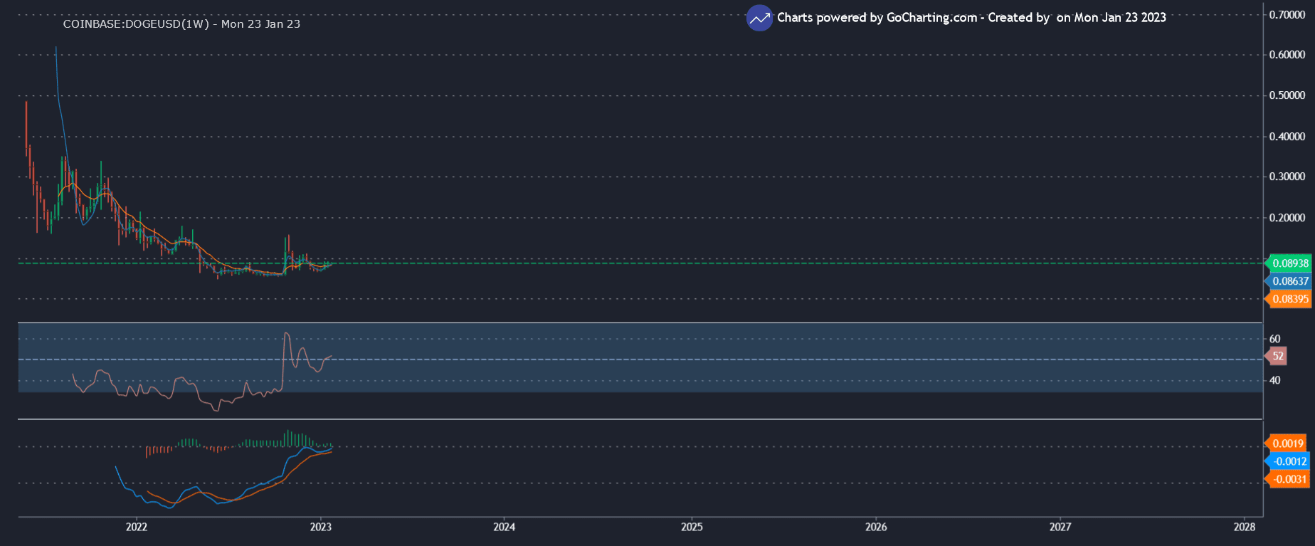 Predicción del precio de Dogecoin