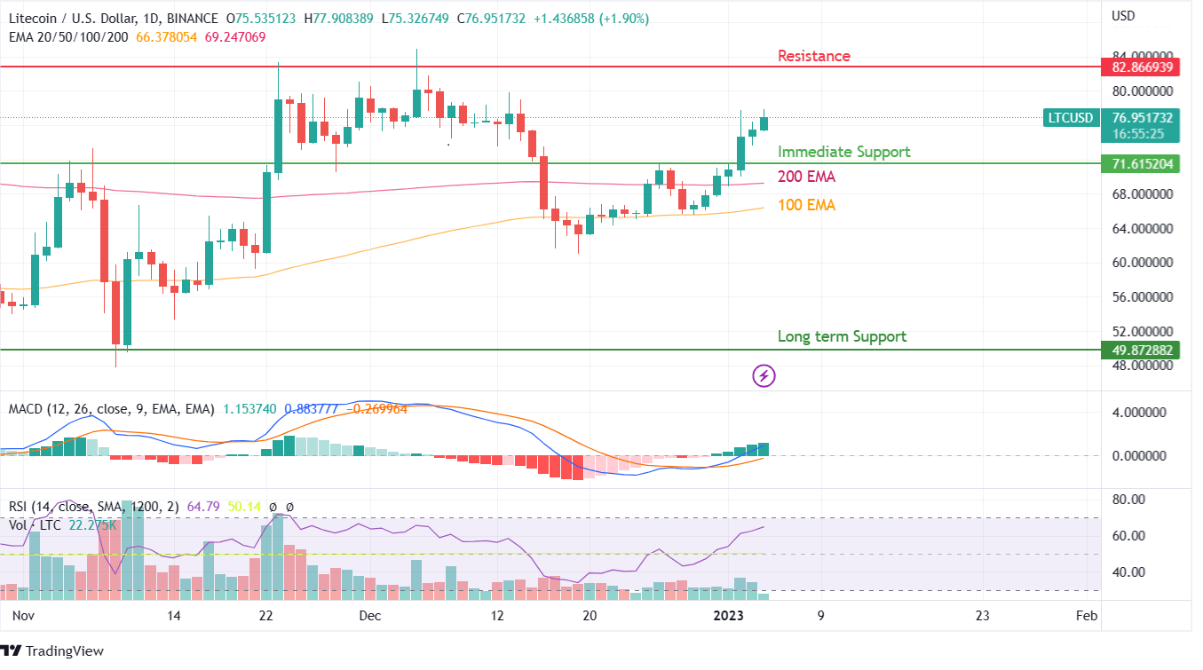 Gráfico de precios de Litecoin