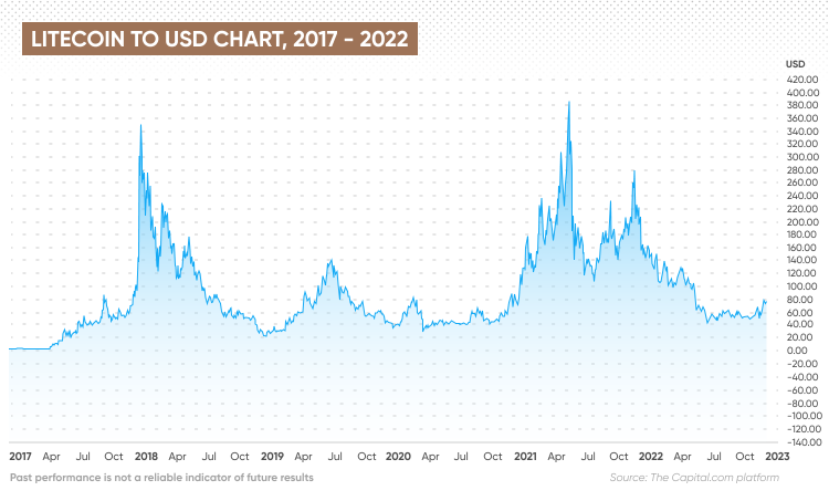 Gráfico de Litecoin a USD, 2017 - 2022