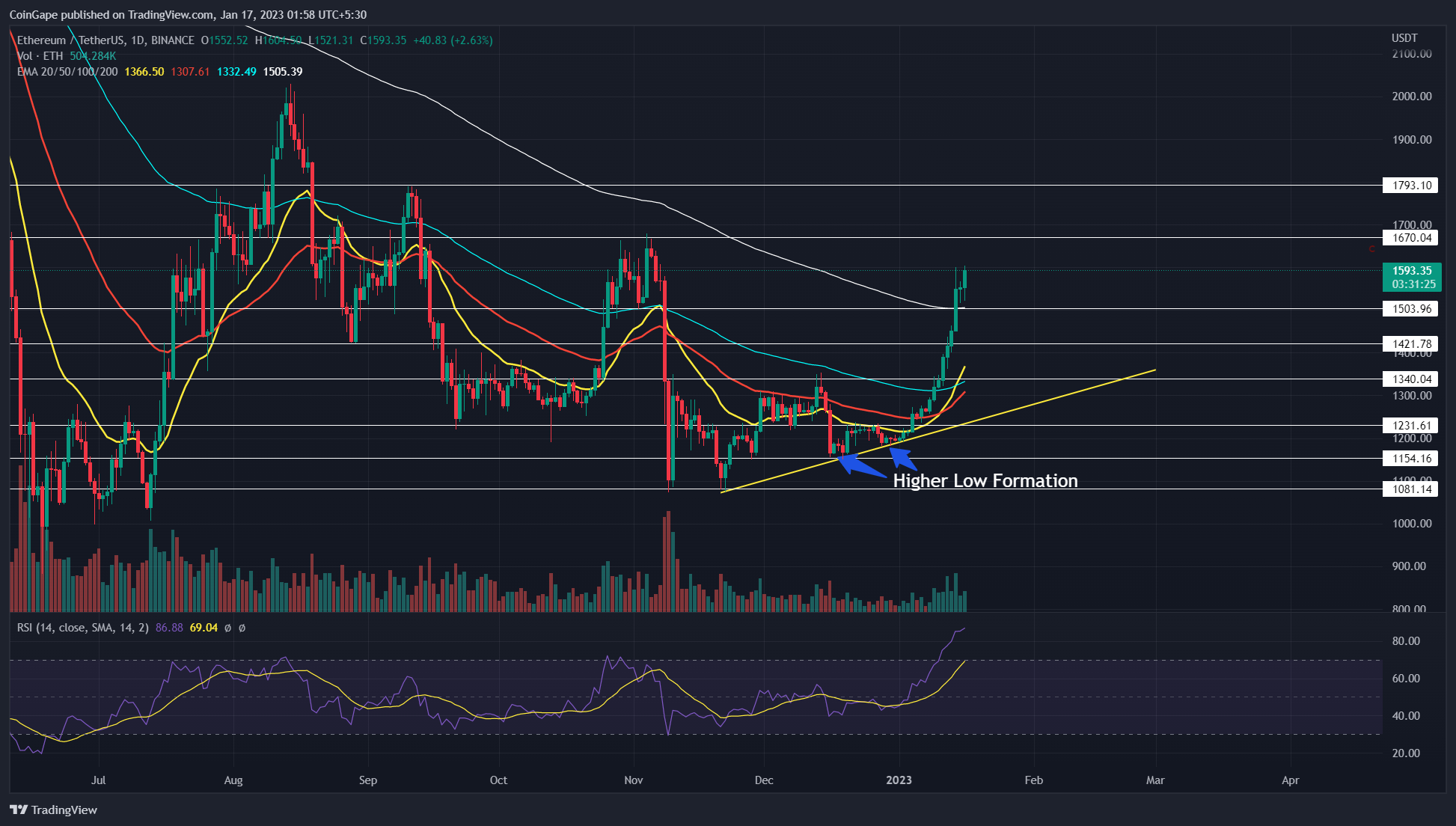 Precio de la moneda Ethereum