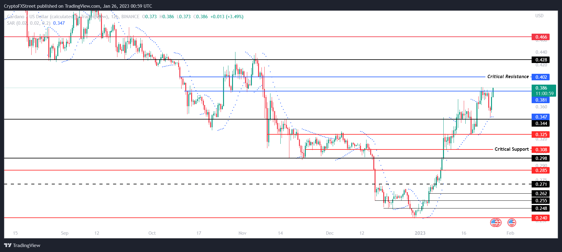 Gráfico de 12 horas de ADA/USD