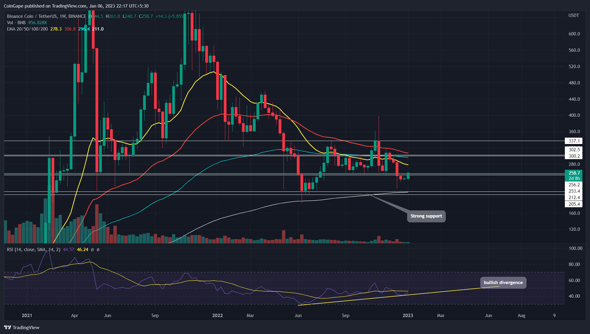 Predicción del precio de la moneda Binance 2023