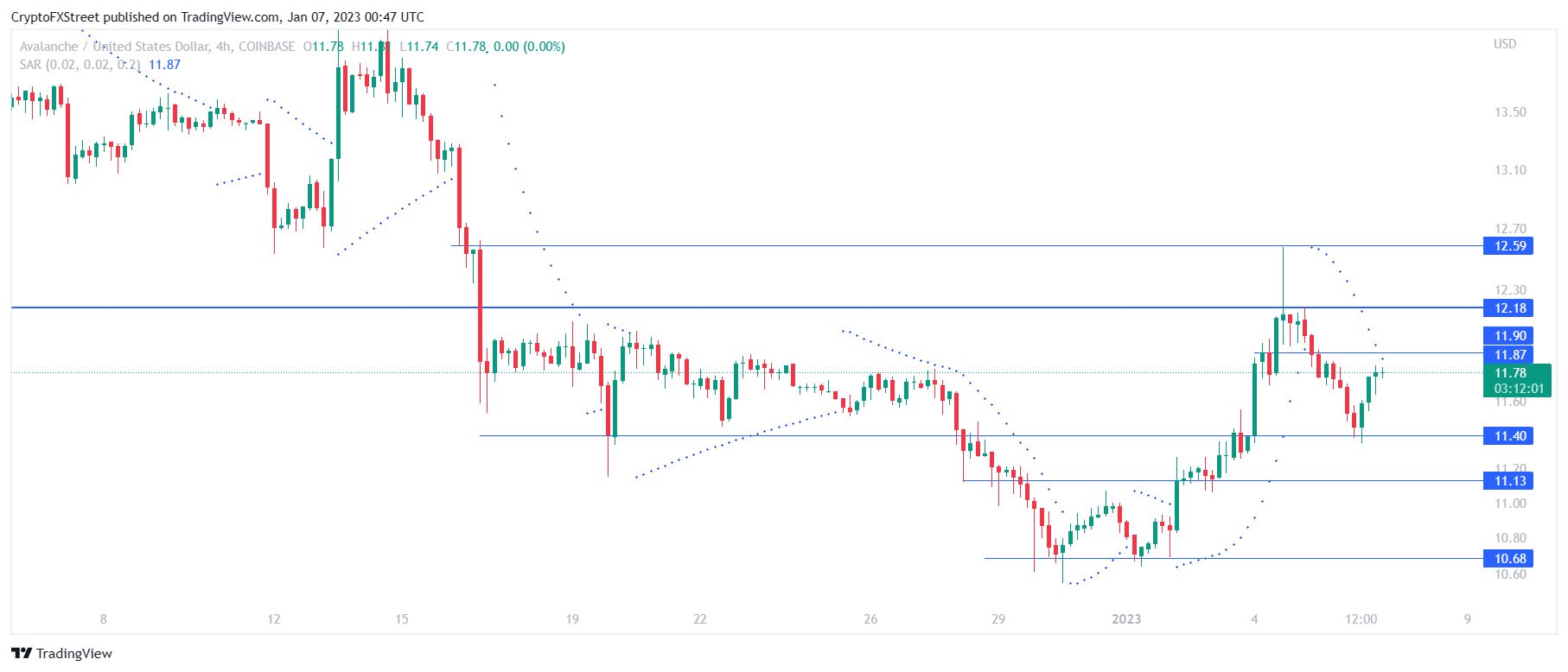 Gráfico de 4 horas AVAX/USD