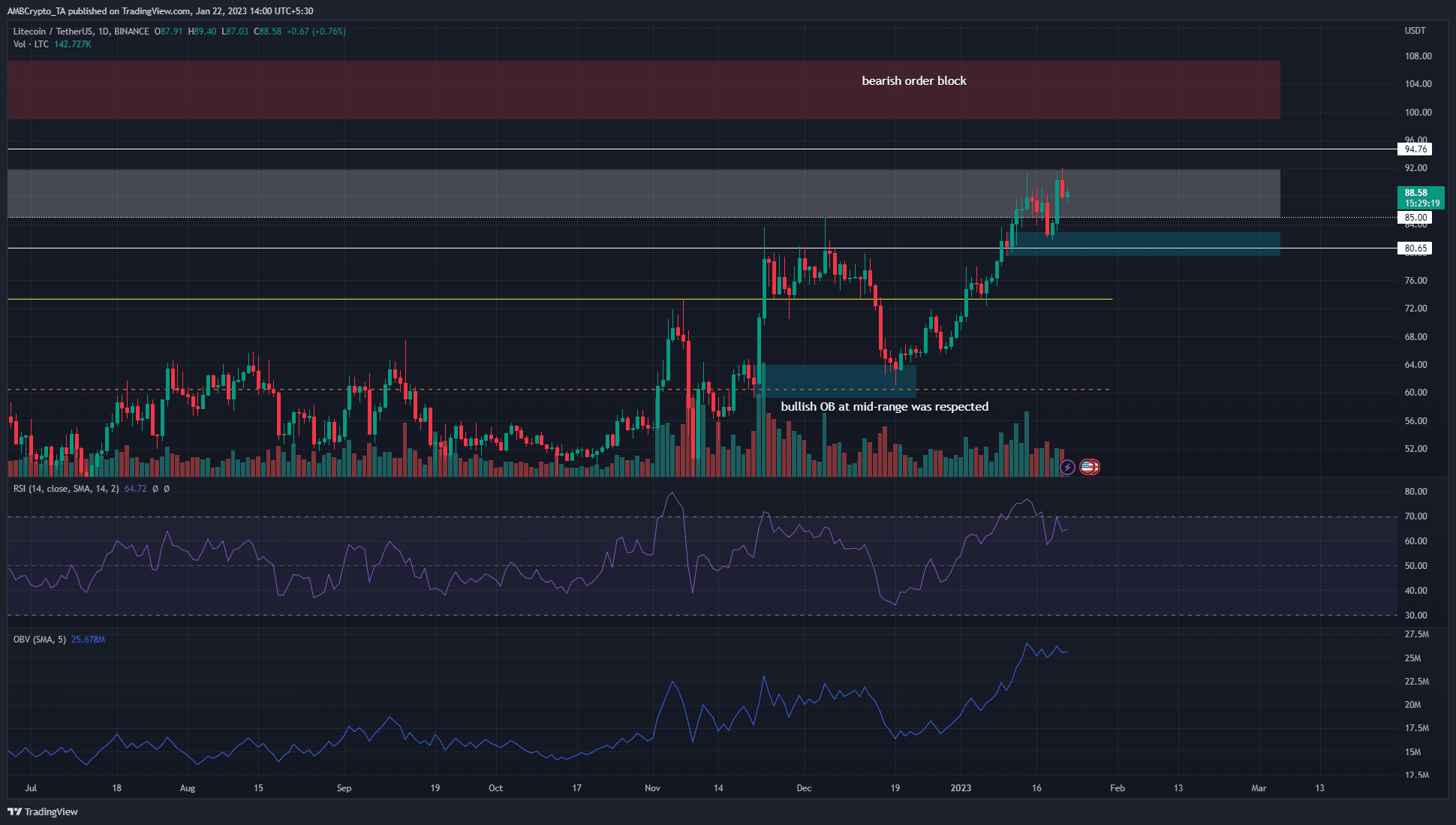 ¿Verá Litecoin una caída a $ 85 antes de su próximo impulso más alto?