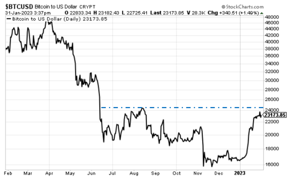 Gráfico que muestra el nivel de resistencia de bitcoin aproximadamente un 4% más alto que en el momento en que escribo