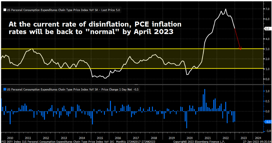 Gráfico que muestra que la inflación PCE cae rápidamente, en camino a ser normal en abril