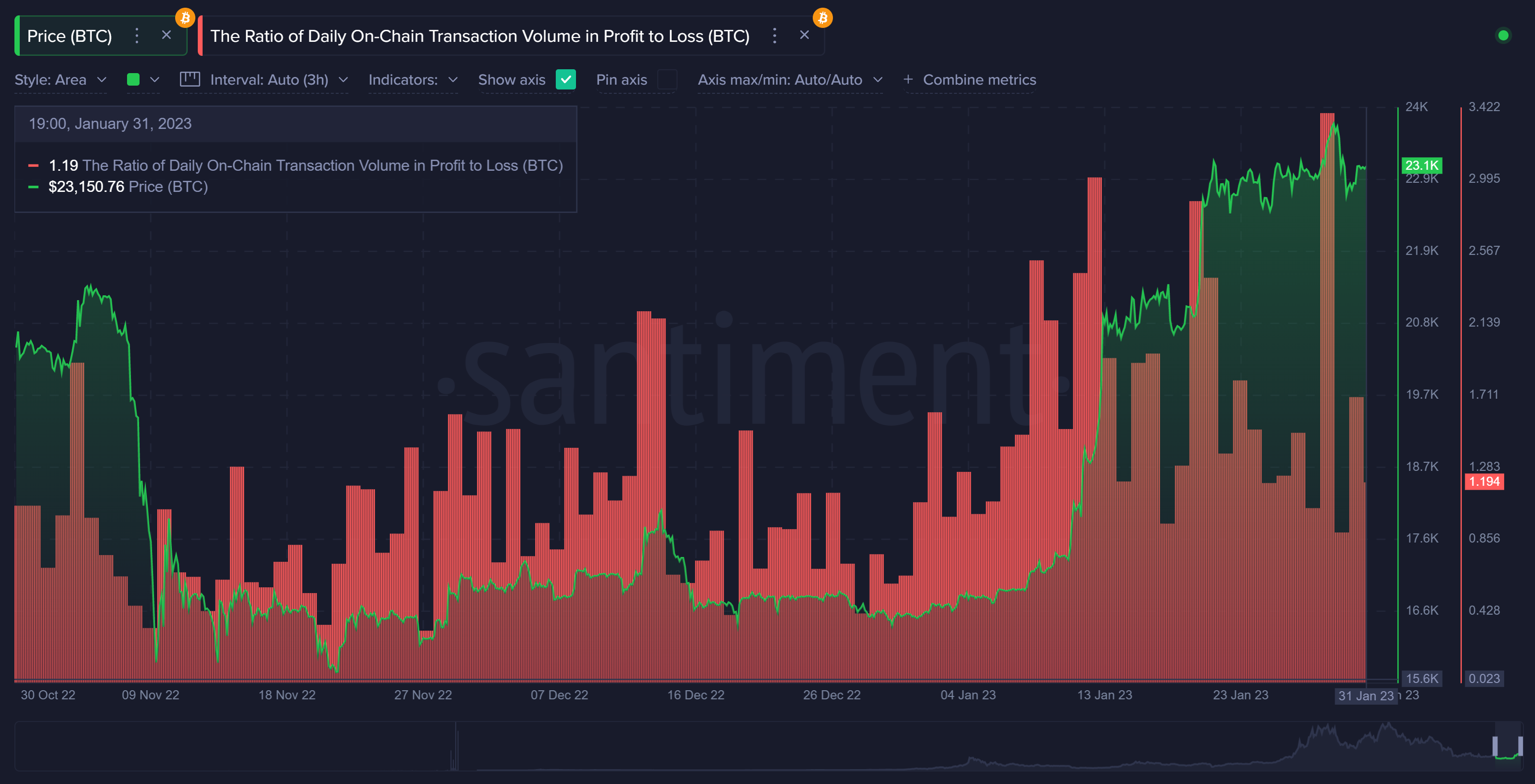 Relación de transacciones en cadena en ganancias a pérdidas (BTC)