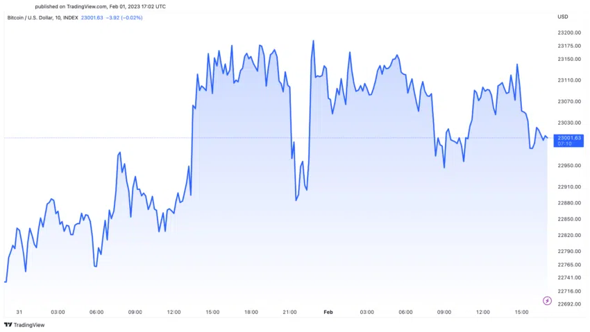 Bitcoin BTC Price