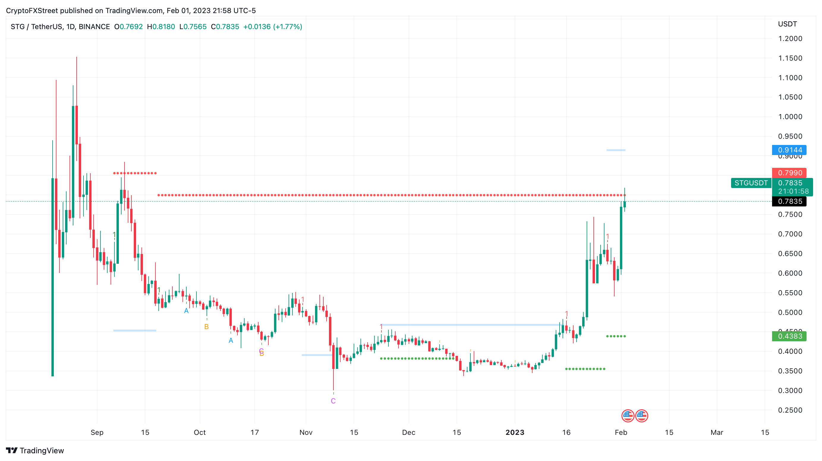 Gráfico STG/USDT de 1 día