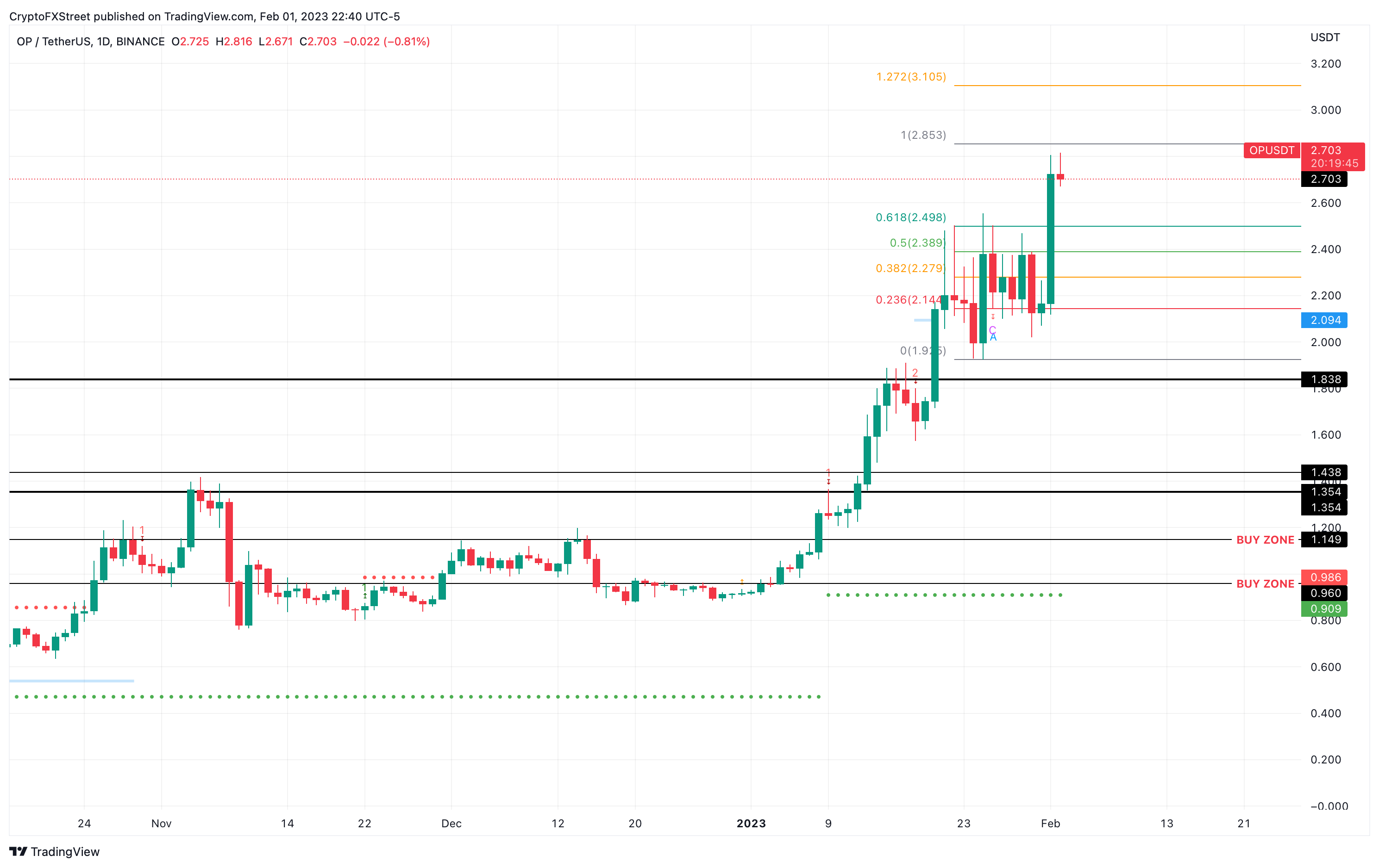 Gráfico OP/USDT de 1 día