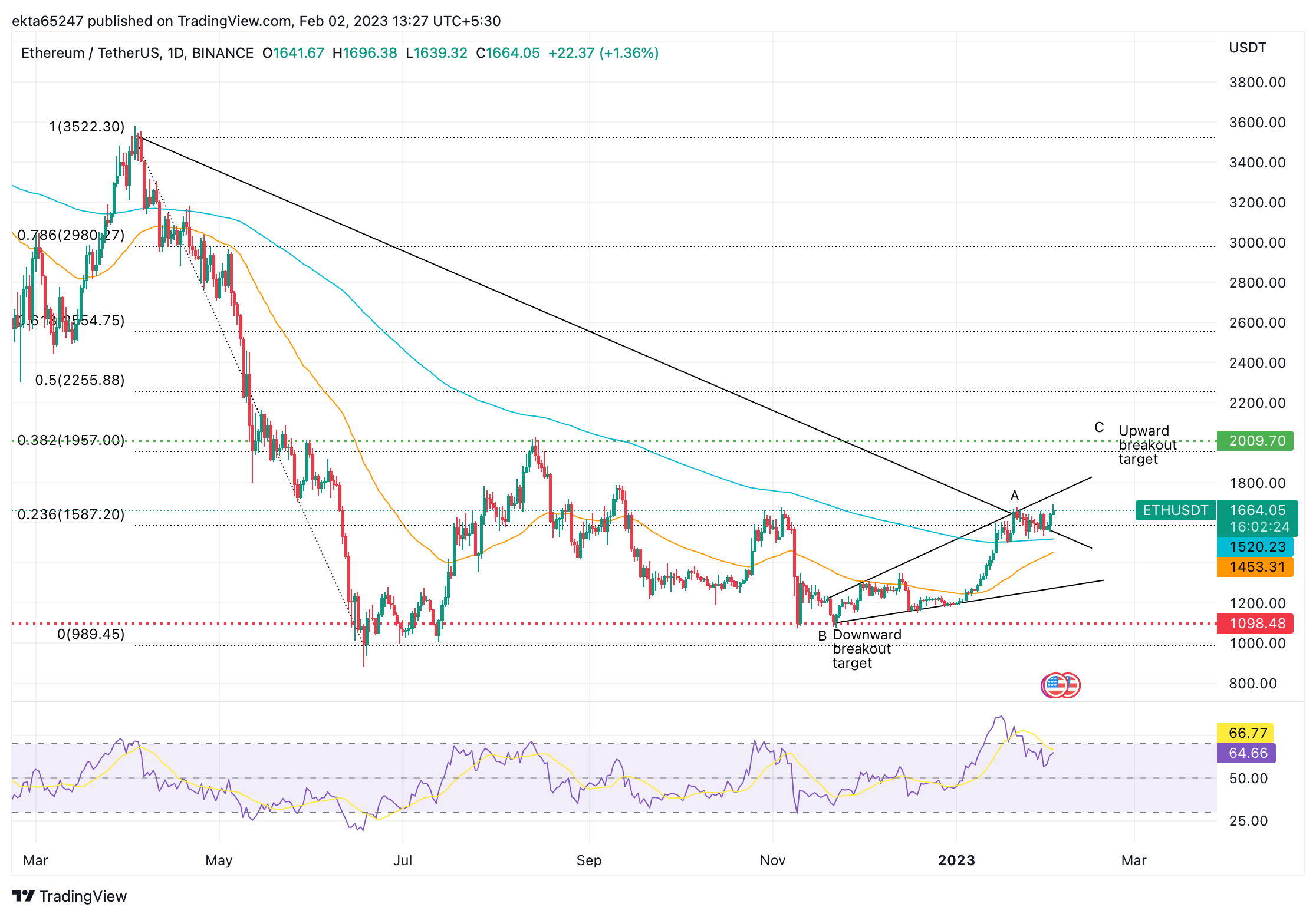 Gráfico de precios ETH/USDT 1D