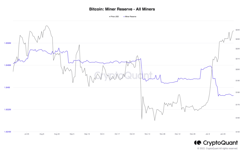 Bitcoin BTC Miner Reserves Crypto