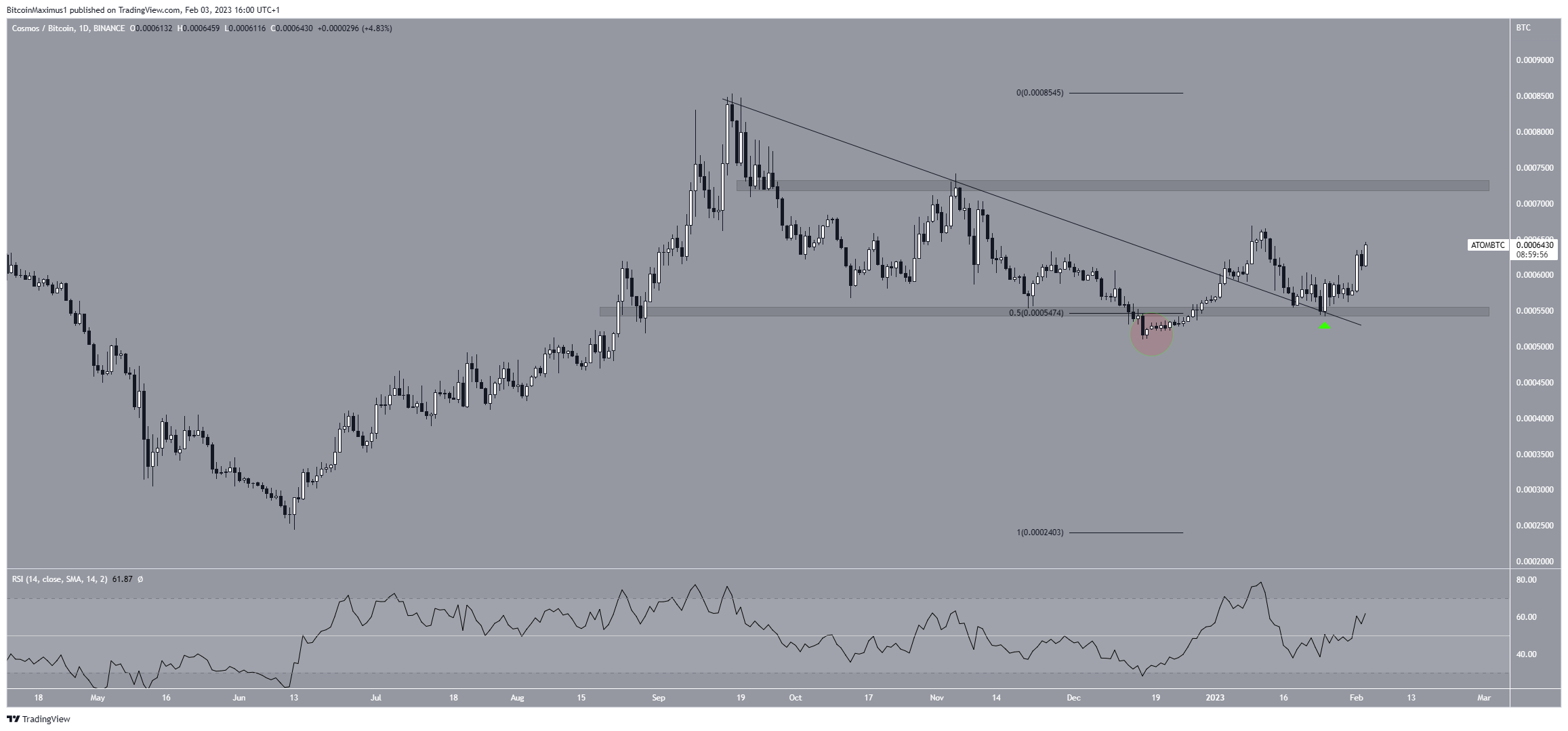 Cosmos (ATOM) Breakout