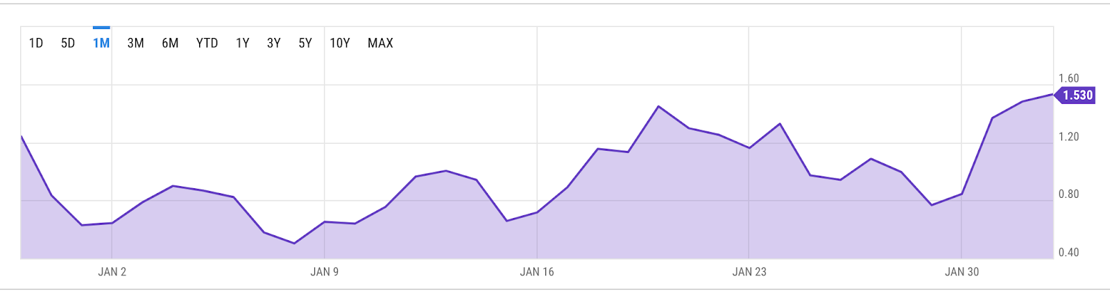 Bitcoin Transaction Fees in February 2023