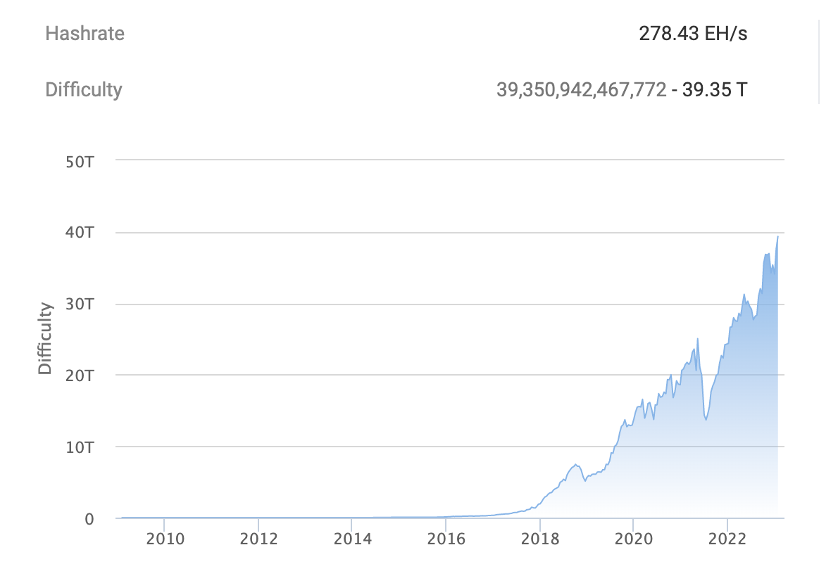 Bitcoin Hashrate Rises in February 2023