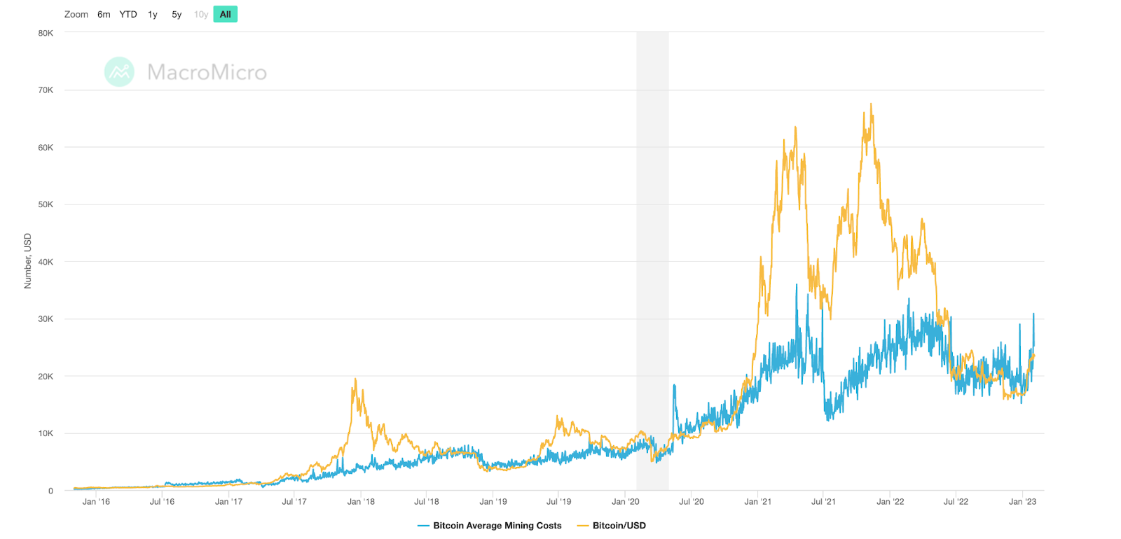 Bitcoin Mining Costs in February 2023