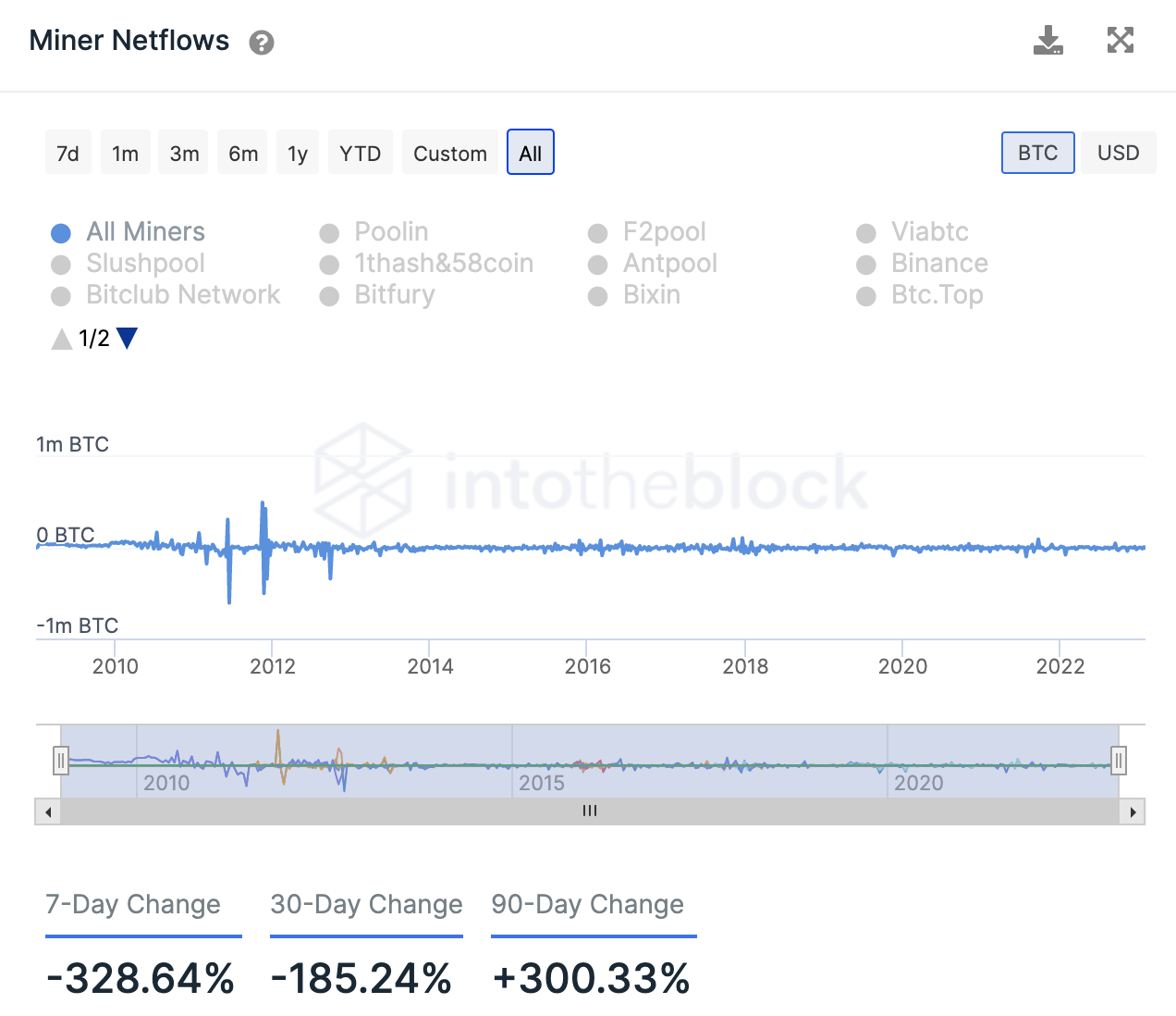 Bitcoin Miner Netflows in February 2023

