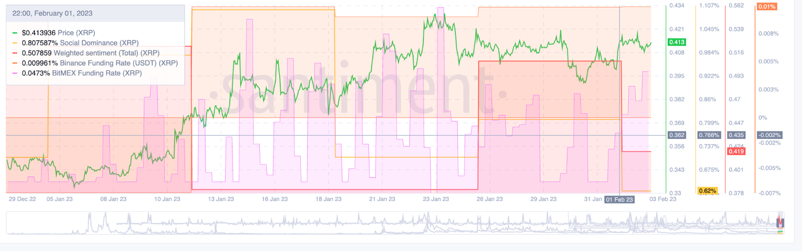 XRP Sentiment Chart in 