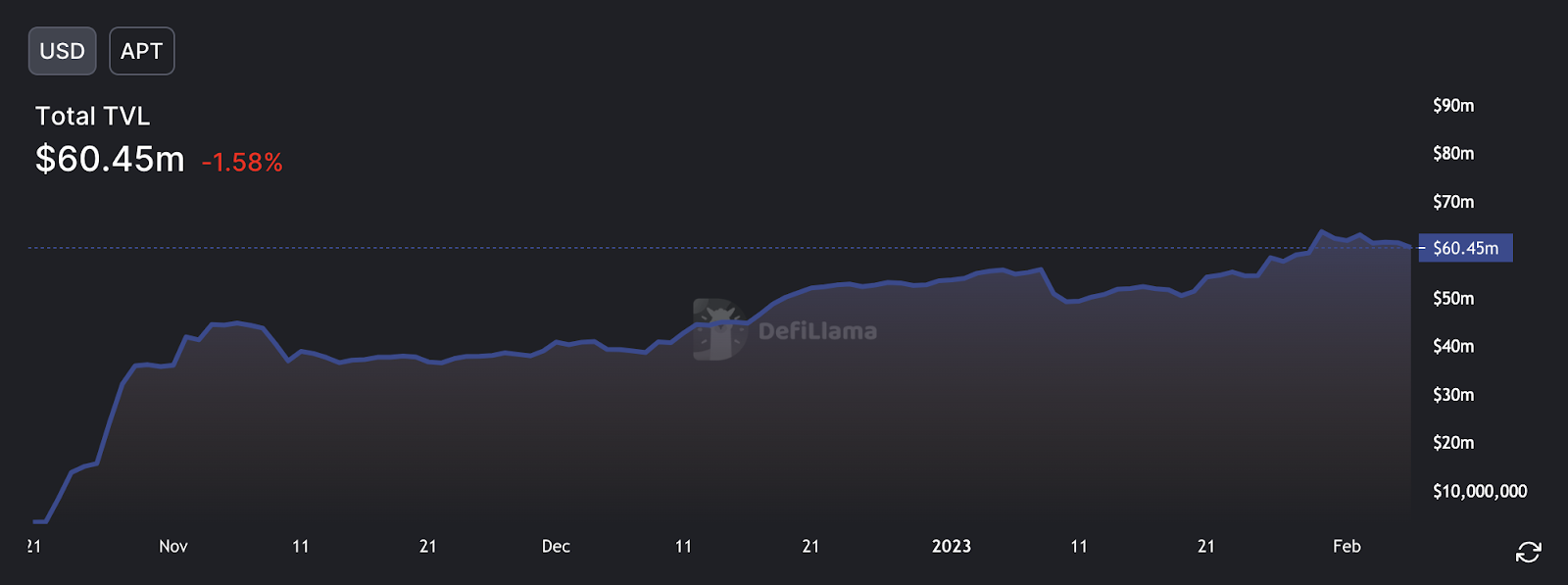 Aptos (APT) Valor total de DeFi bloqueado