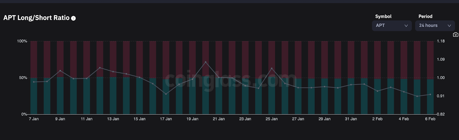 Ratio largo/corto de Aptos (APT), enero a febrero de 2023. Fuente: Coinglass.com