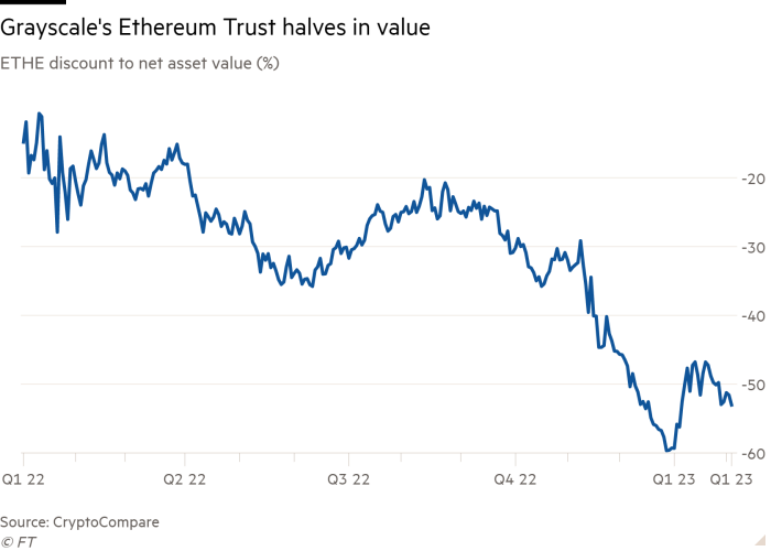 Gráfico de líneas del descuento de ETHE al valor liquidativo (%) que muestra la mitad del valor de Ethereum Trust de Grayscale