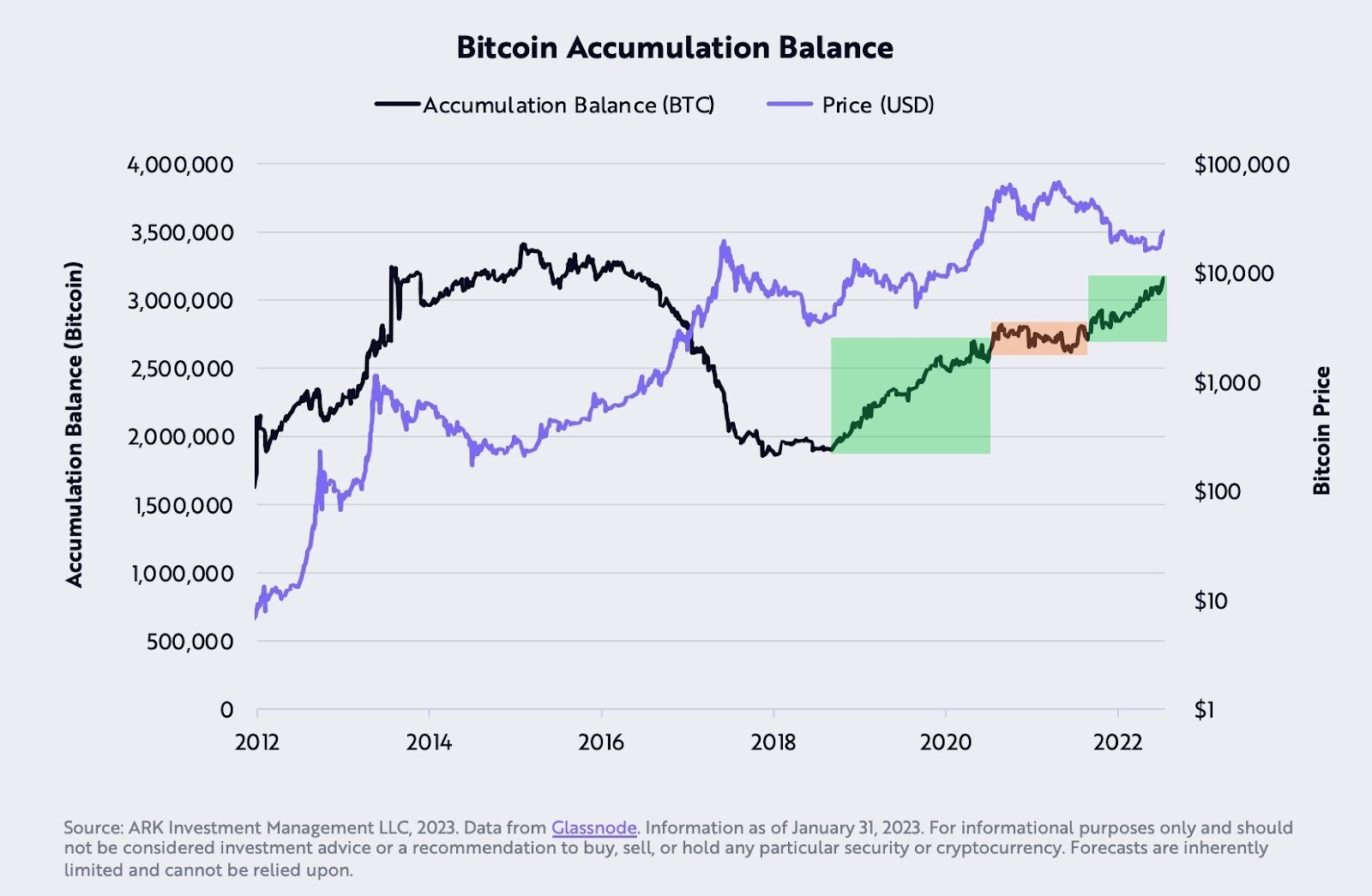 Bitcoin accumulation Balance