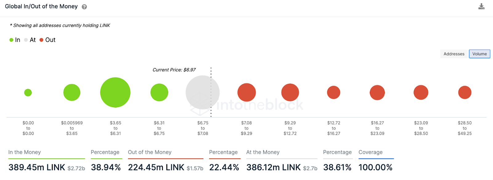 Chainlink (LINK) Análisis de entrada/salida del dinero.  Febrero de 2023. Fuente: IntoTheBlock