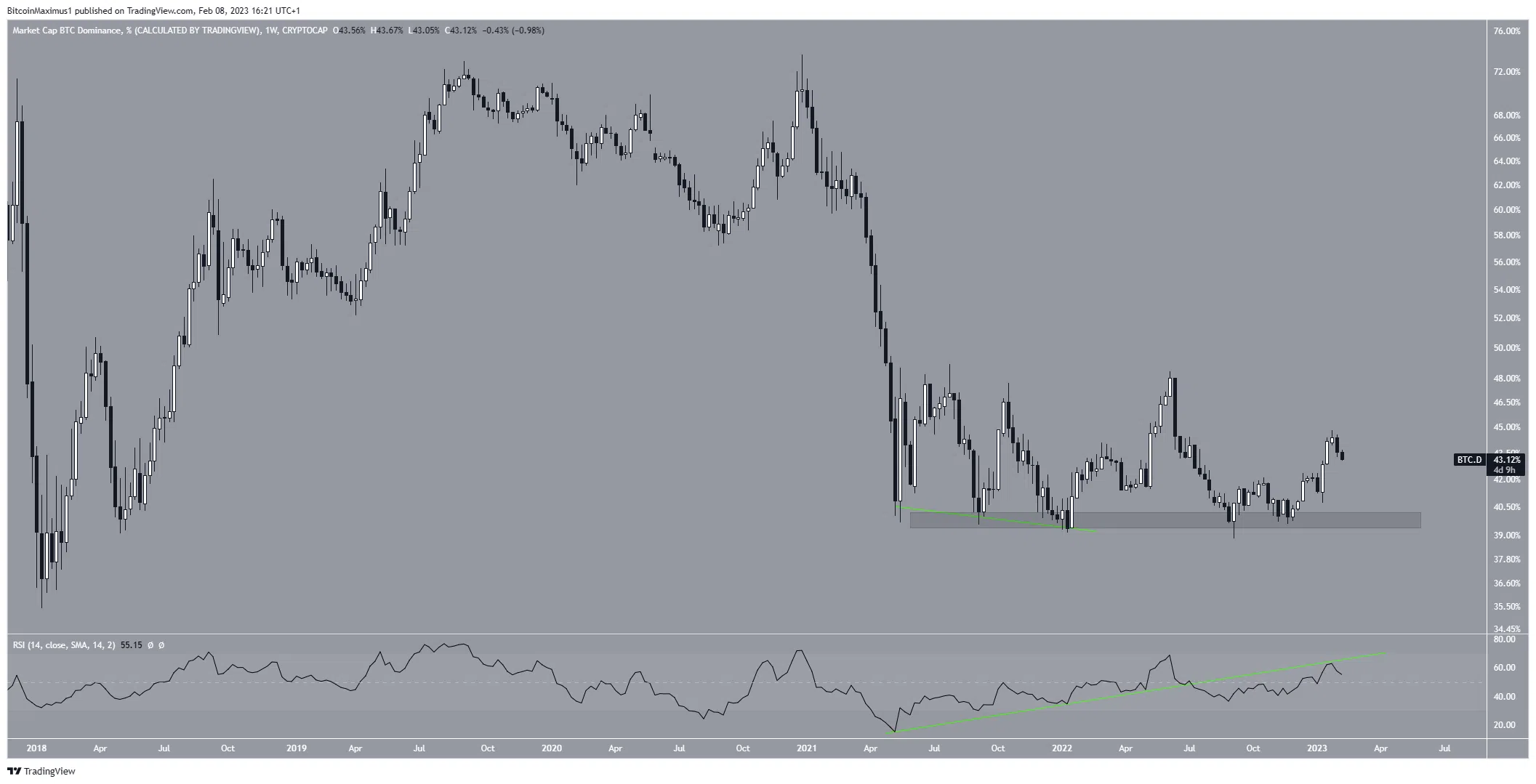 Bitcoin Dominance Rate (BTCD) Weekly Movement