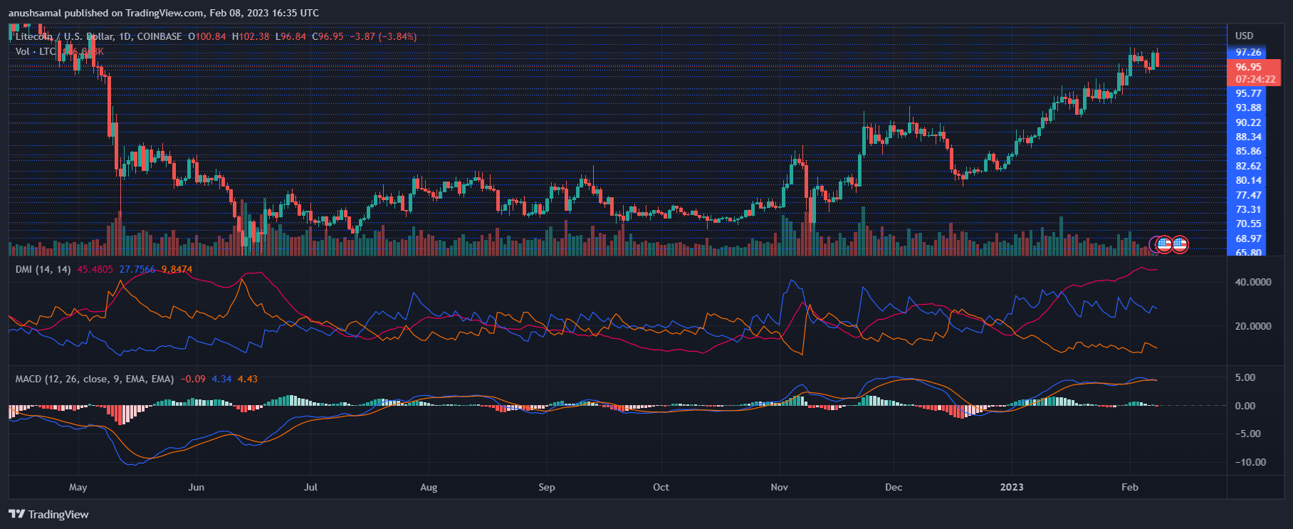 Litecoin