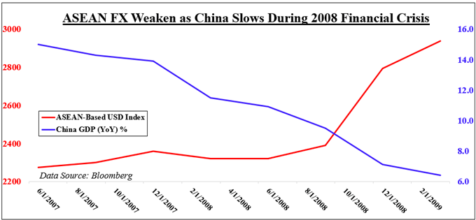 Gráfico que muestra ASEAN FX