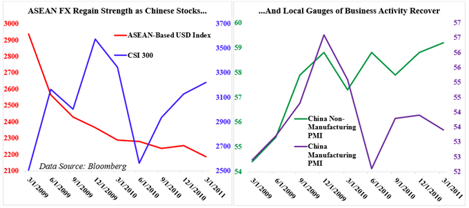 Gráfico que muestra ASEAN FX, CSI 300