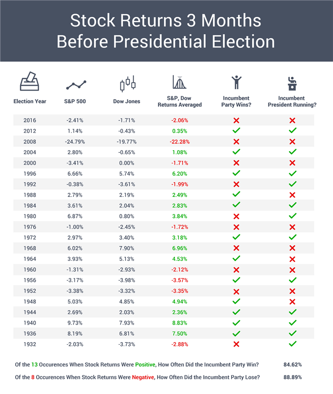 S&P 500, Dow Jones regresa 3 meses antes de las elecciones presidenciales