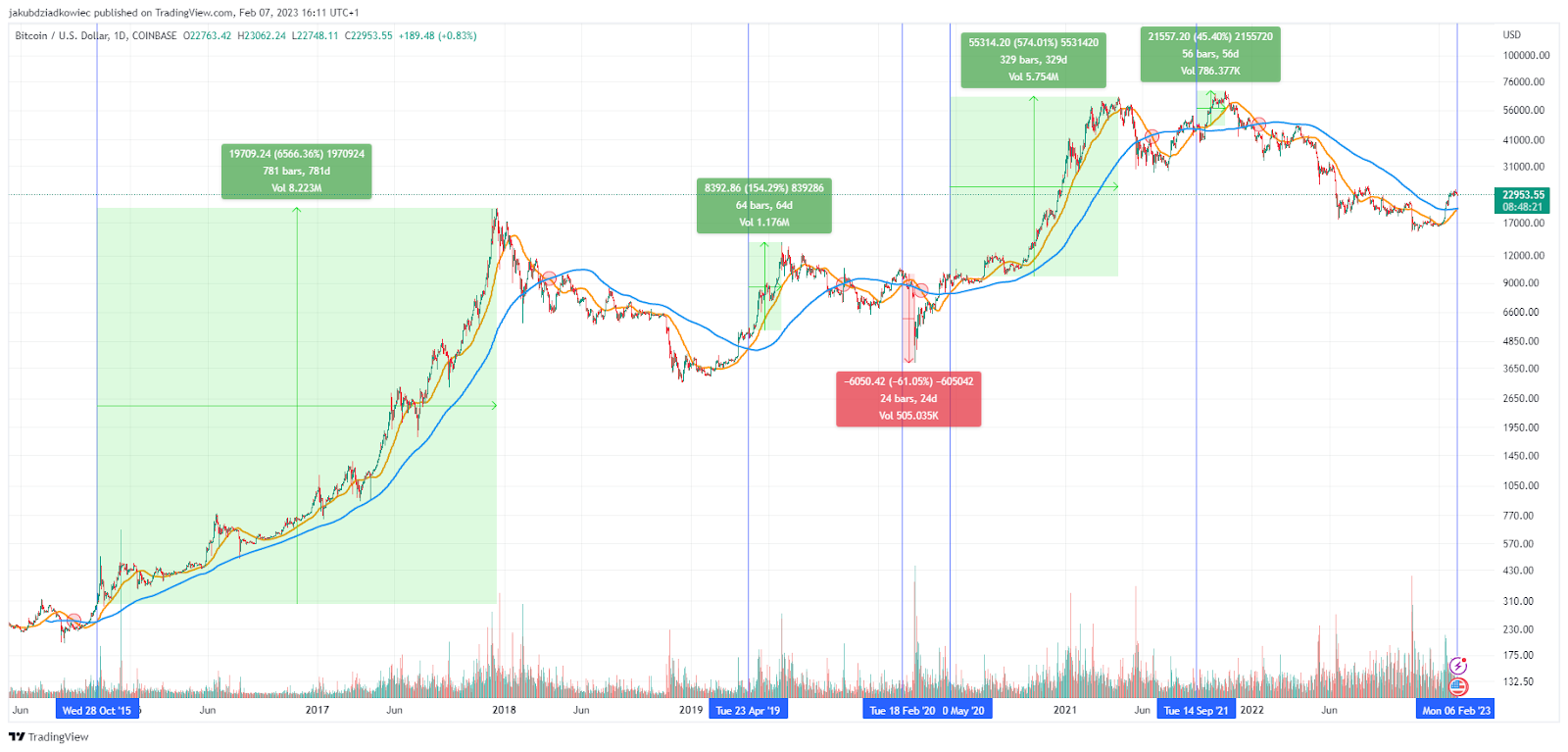 BTC/USD Chart